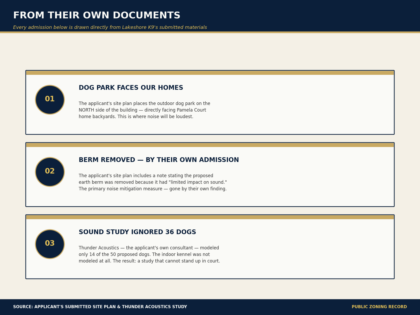 Three admissions from Lakeshore K9's own submission: dog park faces homes on north side, earth berm removed by their own admission, sound study ignored 36 of 50 dogs