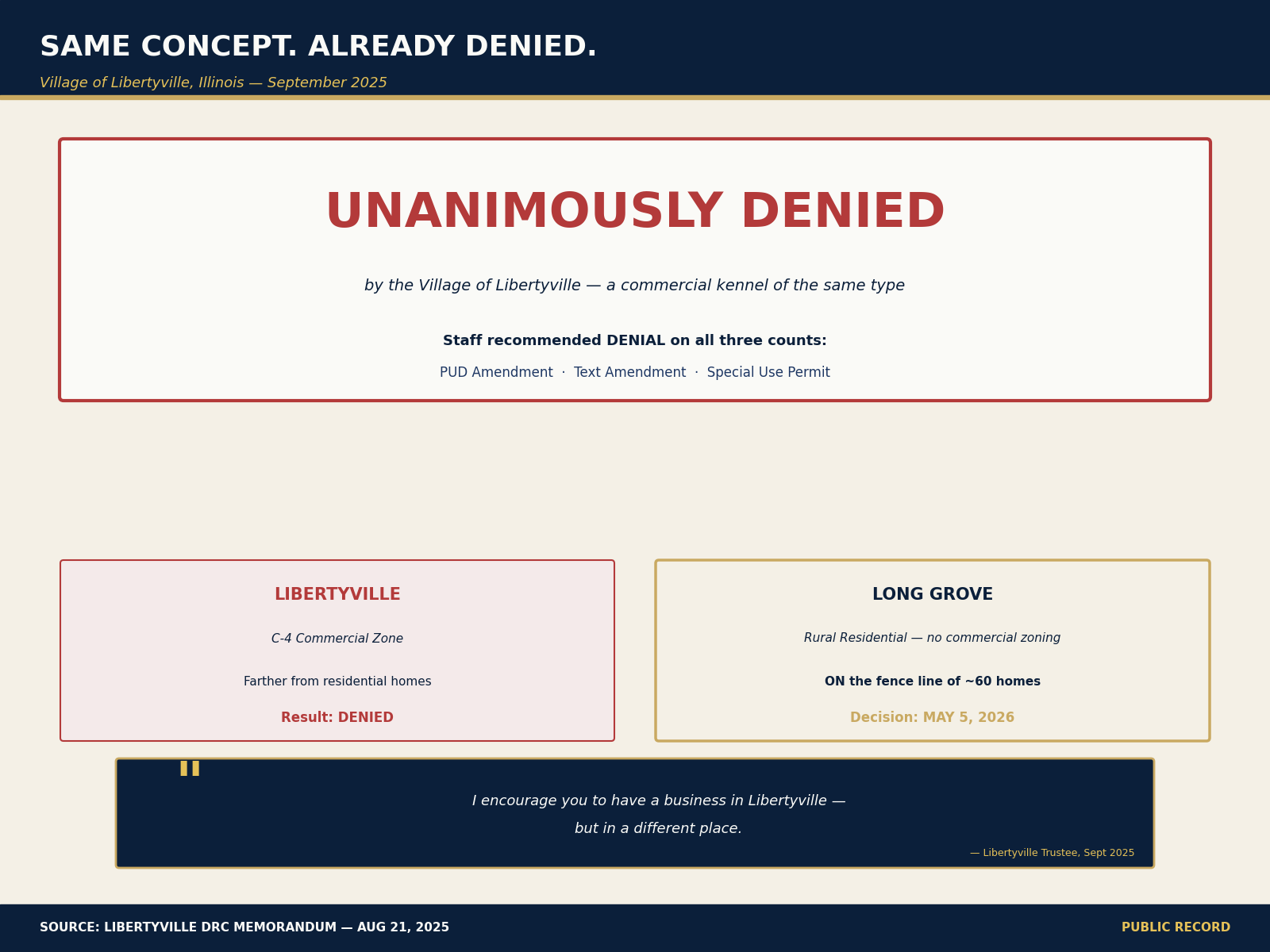 Libertyville precedent — commercial kennel proposal unanimously denied in September 2025.