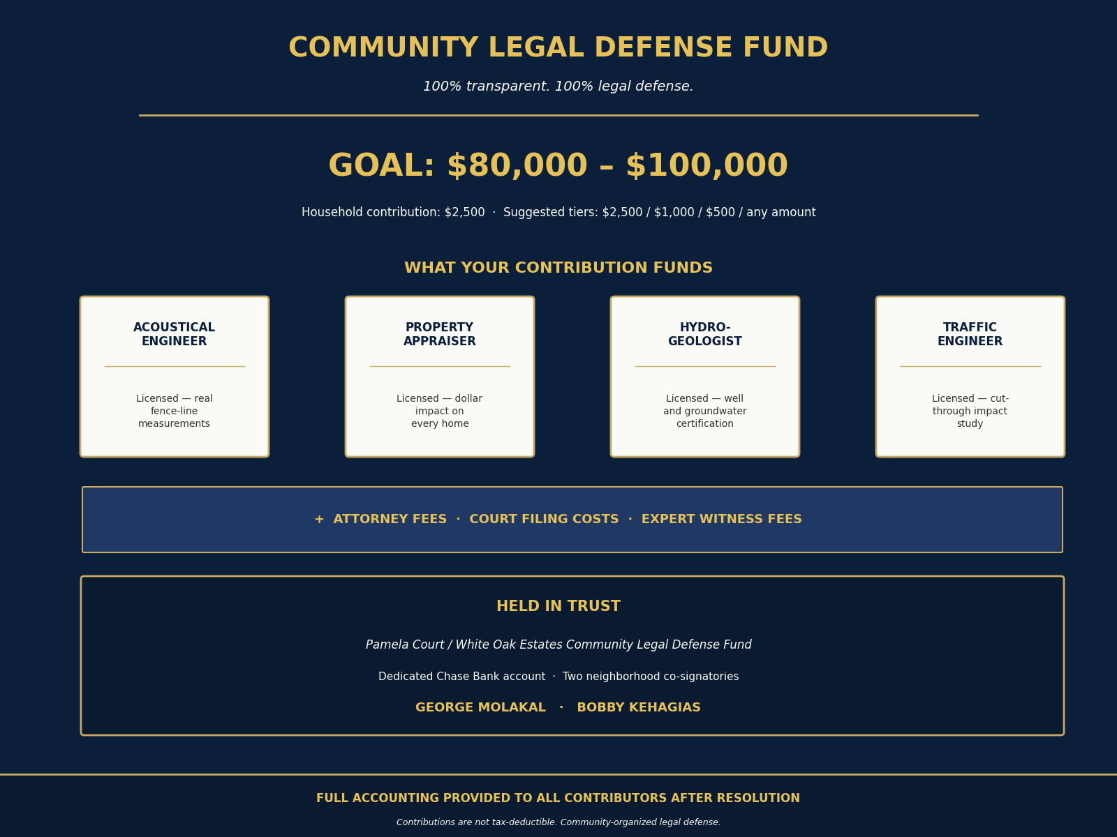 Community Legal Defense Fund: Goal $80,000–$100,000 — funds support licensed acoustical engineer, property appraiser, hydrogeologist, traffic engineer, plus attorney fees, court filing costs, and expert witness fees. Held in trust in a dedicated Chase Bank account co-administered by George Molakal and Bobby Kehagias.