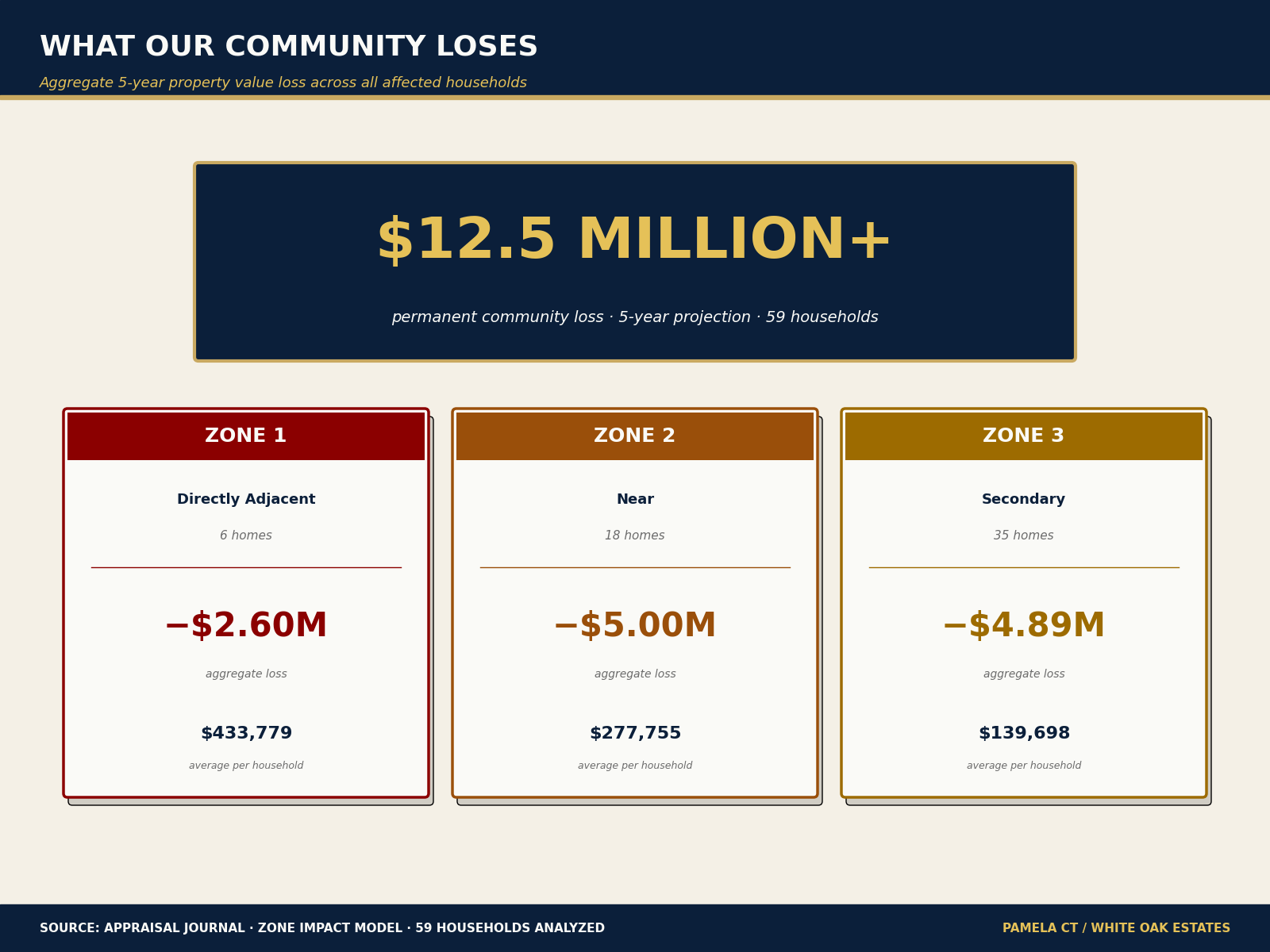 Aggregate community loss: $12.5 million+ permanent loss across 59 households over 5 years — Zone 1 (6 homes) -$2.60M, Zone 2 (18 homes) -$5.00M, Zone 3 (35 homes) -$4.89M